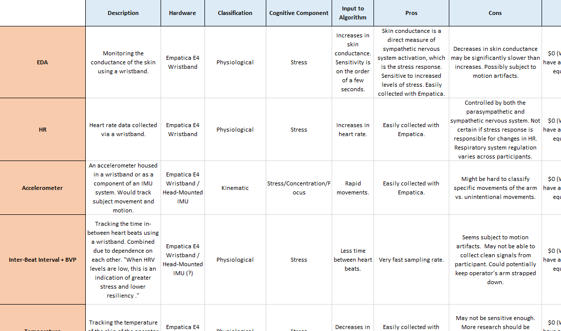 A table depicting the different options available for assessing an operator's cognitive state.