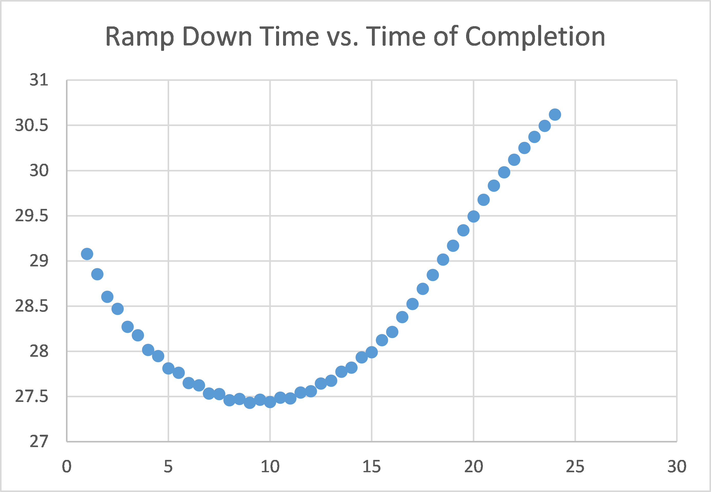 Graph showing the ramp down simulation results.