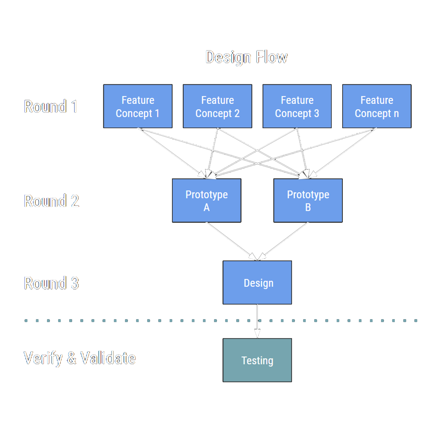 Graphic showing how feature concepts merge into two prototypes and finally merge into one design. That design then is subject to testing.