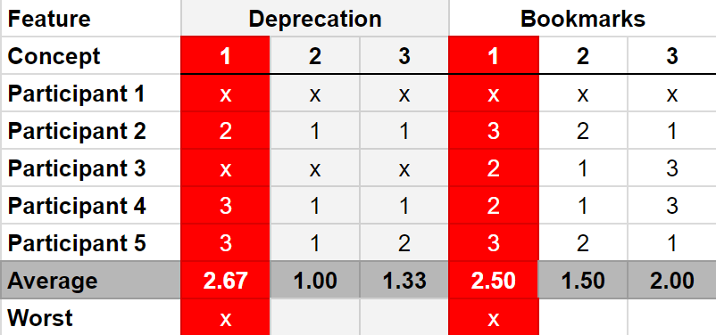 Spreadsheet showing feature option scores.