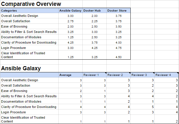 Excel spreadsheat detailing ratings from the expert review.